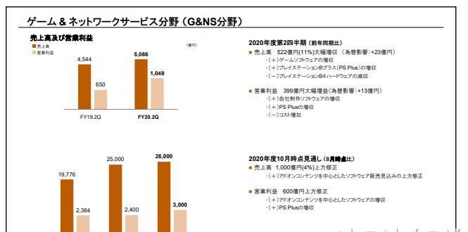 游戏|索尼公开20-21财年Q2财报 SIE第一方游戏销量大涨