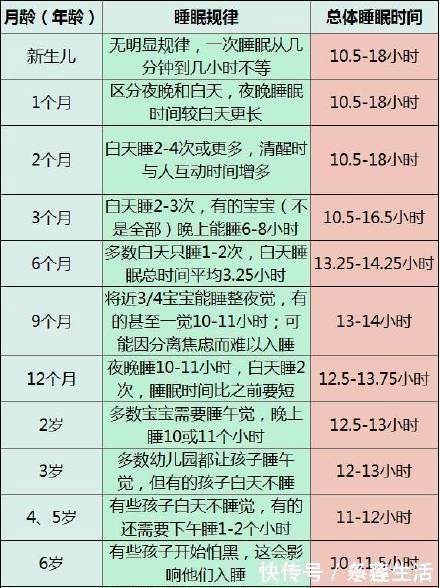 习惯|宝宝一般睡多久比较好？睡眠时间表告诉你答案，养成良好睡觉习惯