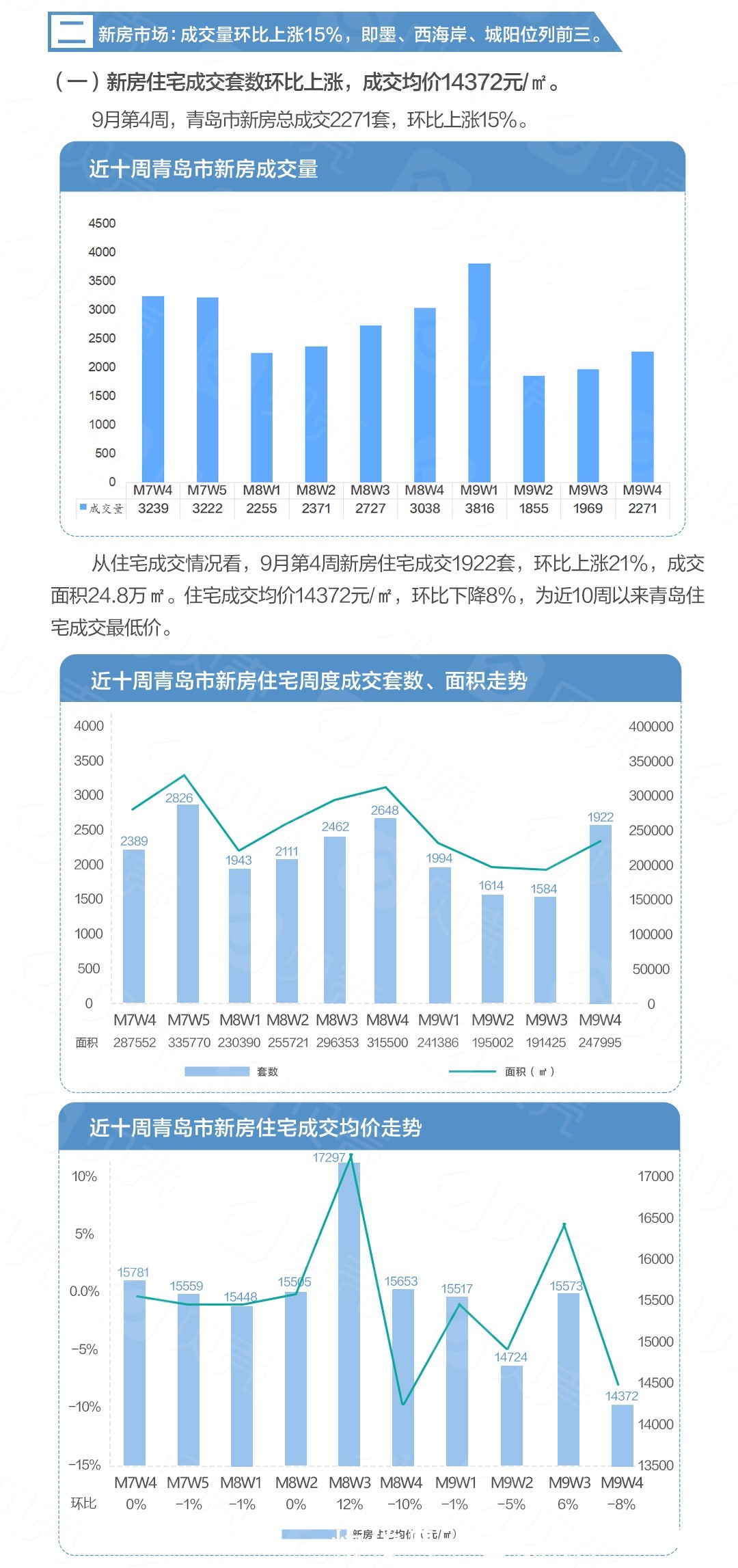 新房成交环比上涨7% 二手房成交环比下降26.5%|9月第4周 | 成交