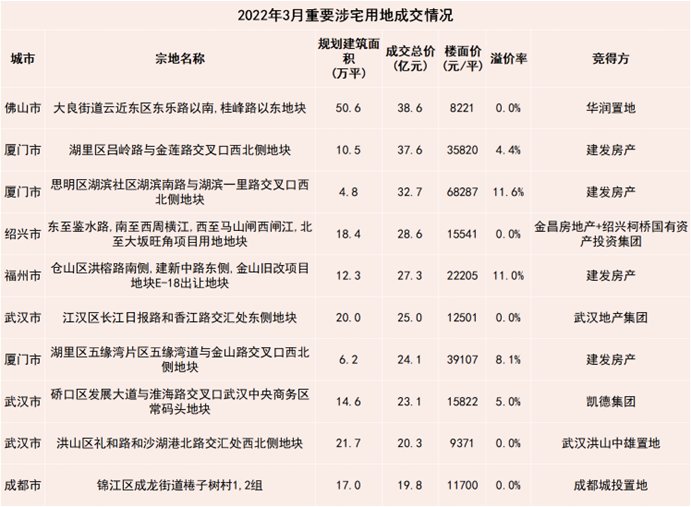 二线城市|四月房地产企业新增土地储备报告：触底回暖