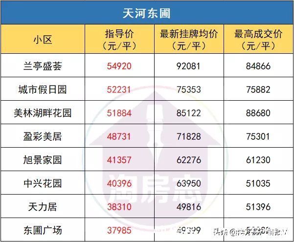 金融城|一夜回到“牛市”前！广州二手房指导价，有多狠？