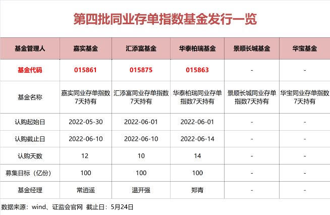 第四批同業存單指數基金來了最快下週一發售