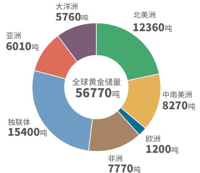 金矿 地球蕴藏4亿亿吨黄金，人均超过500万吨，为什么挖金矿还那么难？