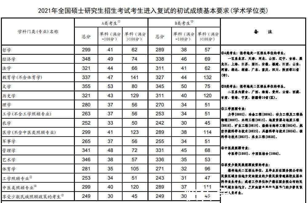 平均分|2022考研科目难度总结：政治偏难，英语较为简单，数学也难！