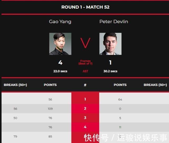 亨德利|中国17岁小将轰109-0、85-0,4-1霸气晋级,7届世锦赛冠军0-4完败