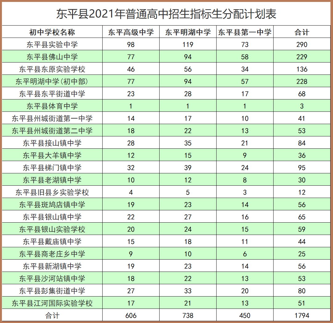 录取|2021中考，东平4个志愿不平行，考生填报既要求稳，也要敢冲