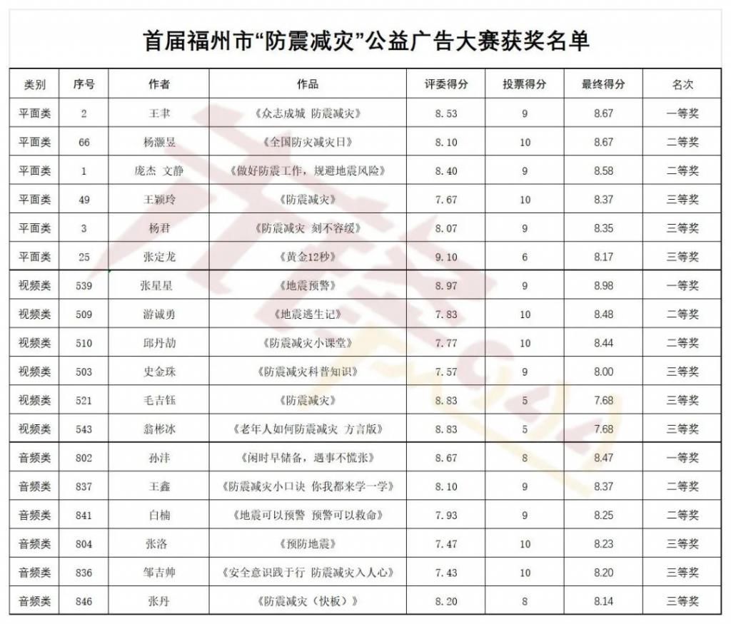 类作品|“防震减灾”公益广告大赛获奖名单公布啦！