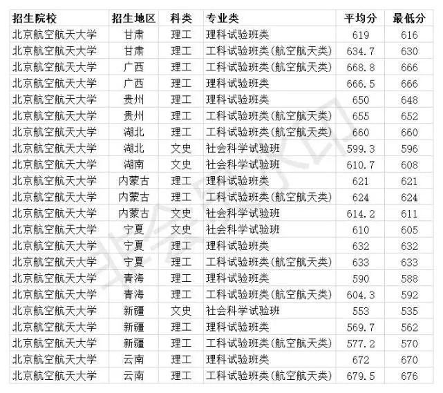 北京航空航天大学2020各省高考录取分数线及王牌专业汇总