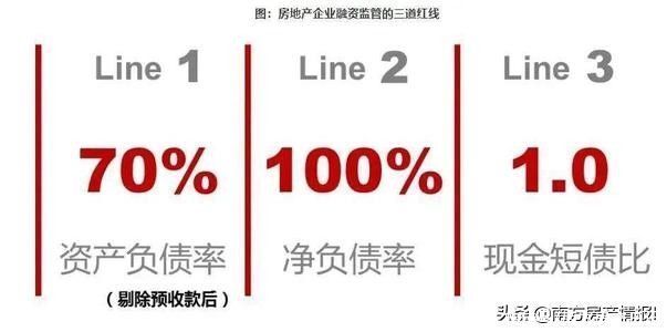 房地产行业|针对房企的“三道红线”，竟然又加了一道，不降价恐怕真不行了…
