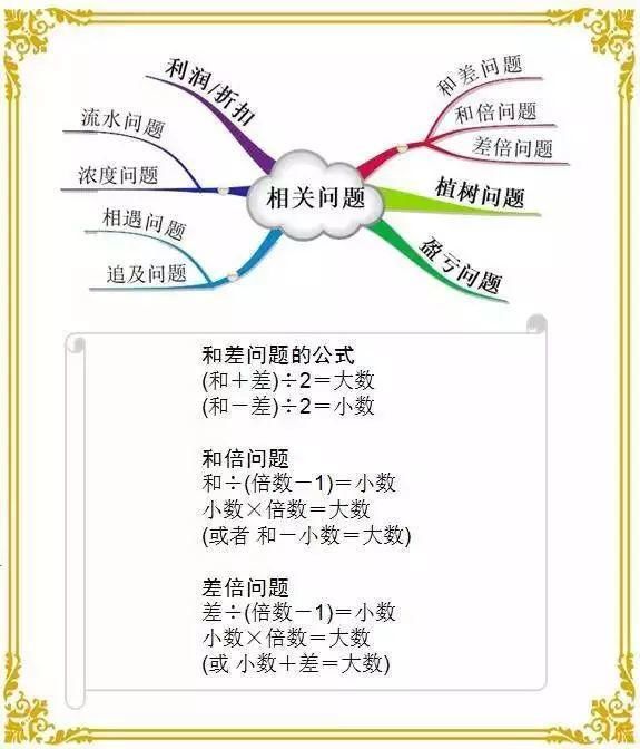 思维|1-6年级数学“思维导图”！小学霸们最爱