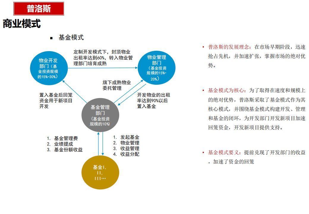 商业模式|“产业+地产”的几种商业模式及实操指引