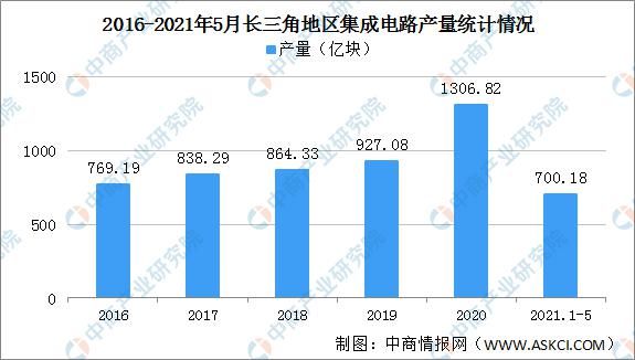 发展思路|长三角地区集成电路产业“十四五”发展思路汇总分析（图）