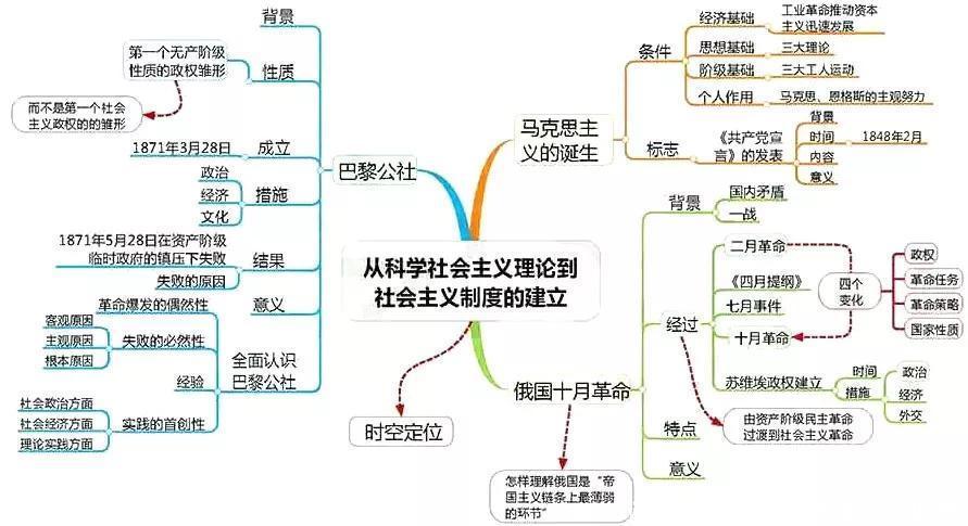 汇总|九科全！2020年高考各科思维导图全汇总，高中三年都适用！