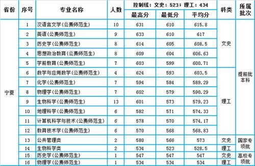 公费师范生|陕西师范大学2020年在四川、青海、宁夏本科专业录取分数统计