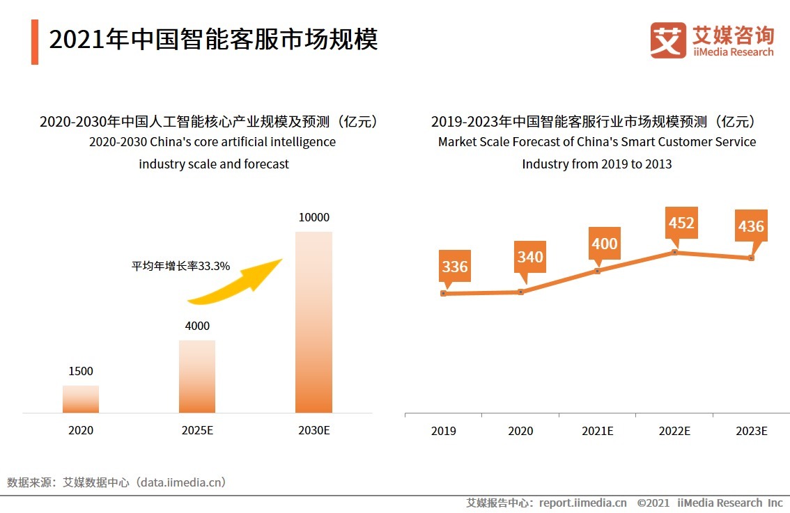 艾媒|2021年中国智能客服发展前景分析:智能客服将与人工客服相辅相成