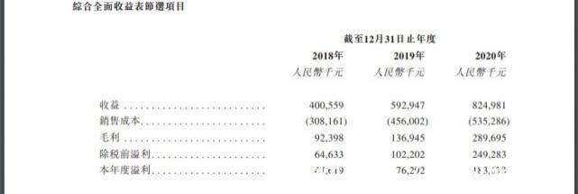 港交所|俊发七彩服务集团递交港交所主板,18-20年利润复合年增长率达96.4%