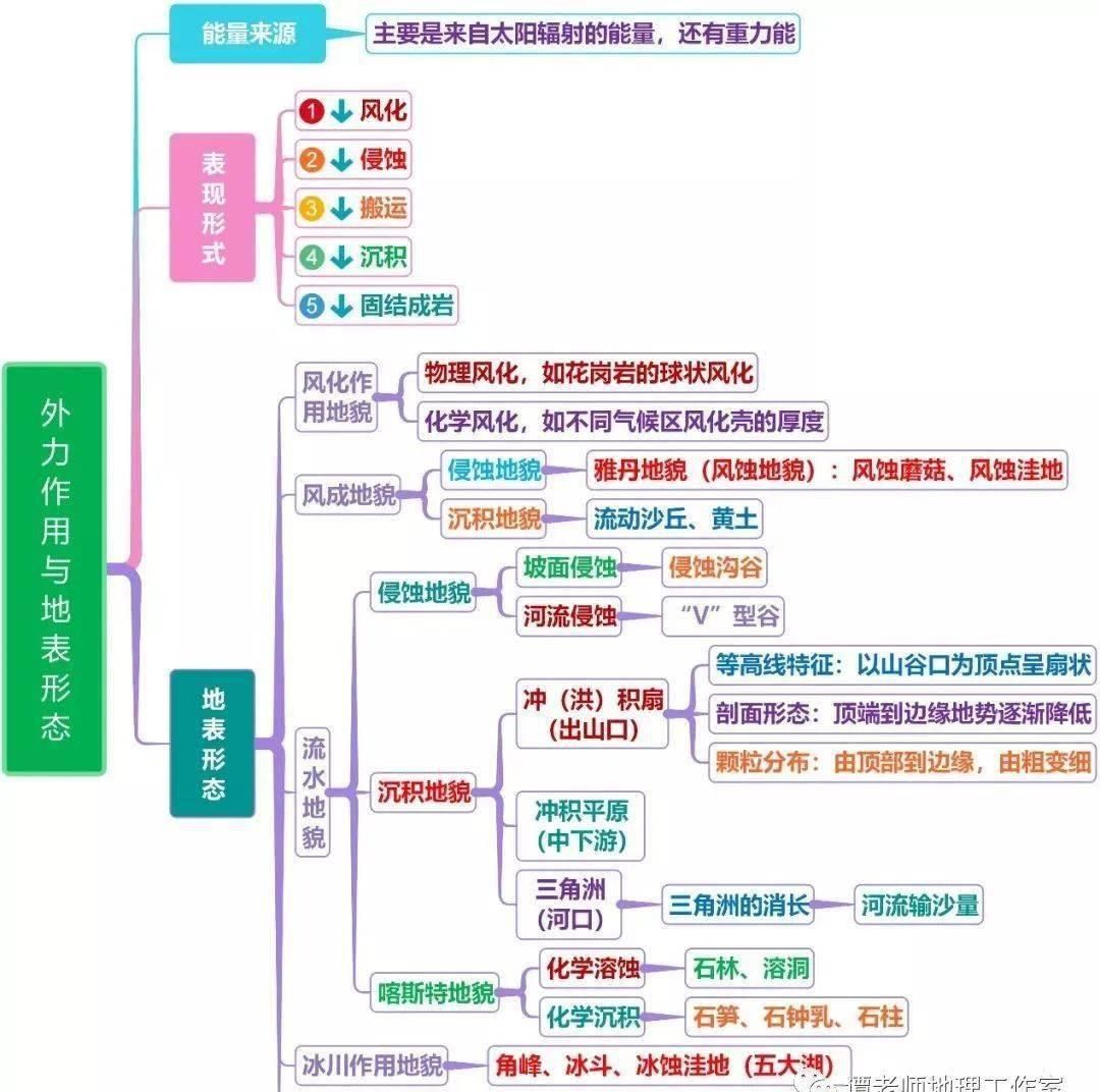 作用为主|【玩转地理】外力作用有哪些形式？是如何影响地貌的？