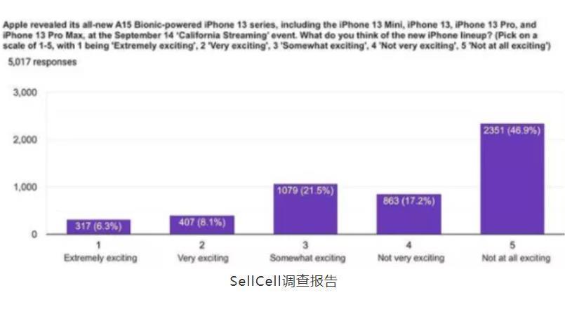 iphone12|崇洋媚外？64%美国人对iPhone13没兴趣，中国却一机难求