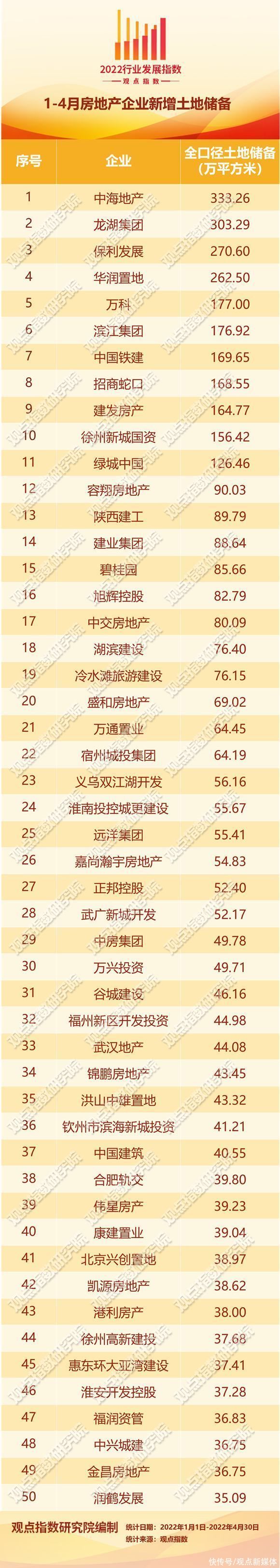 2022五月房地产企业新增土地储备报告|供地趋宽 城市分化 | 报告期内