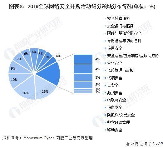 行业的发展|2020年全球网络安全行业市场现状及发展前景分析 政策+资本双推动发展前景可观