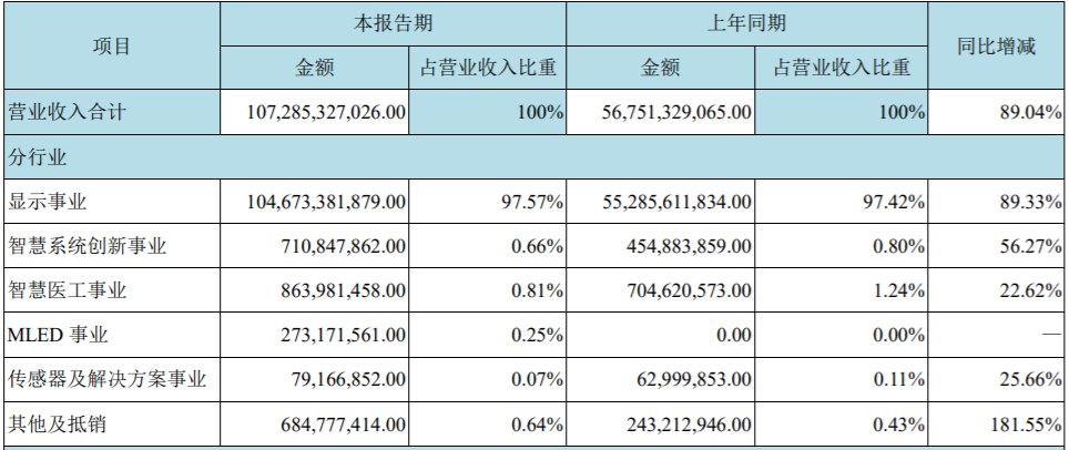 京东方|立讯增长神话已经破灭，加入“果链”对京东方有那么重要吗？