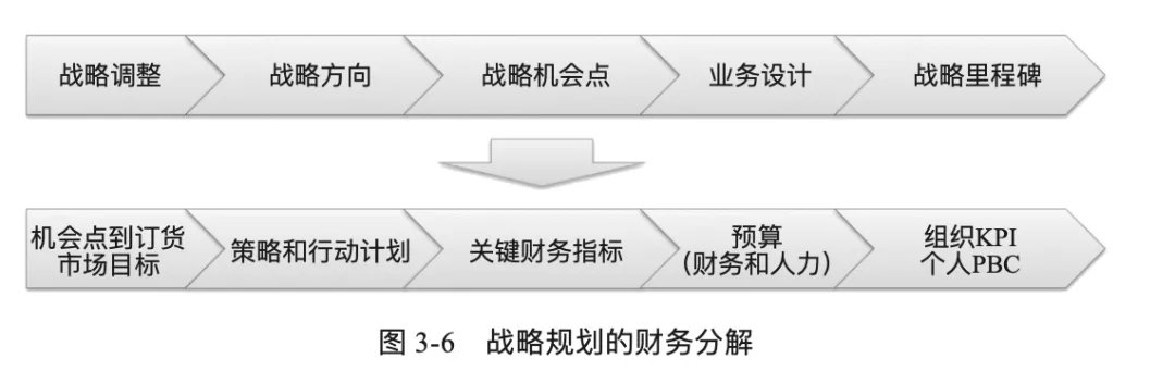 财务体系|终于有人把＂华为财务体系＂，说清楚了！