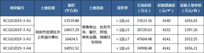 进展|巫家坝“第一大盘”有新进展？14.69亿元起拍88亩地或为项目用地