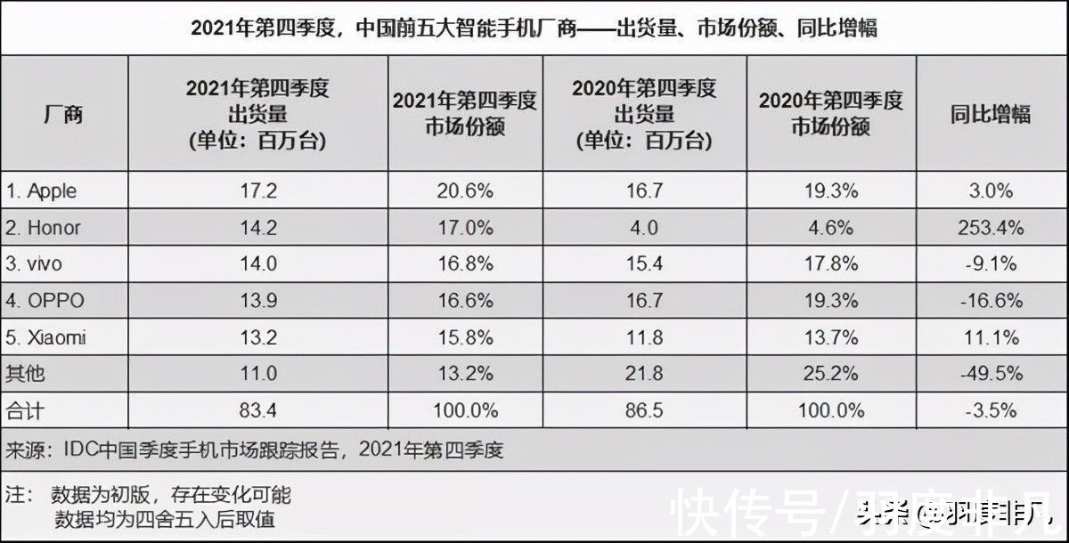 color|中国手机市场报告更新：荣耀表现出乎意料，苹果稳住第一位置