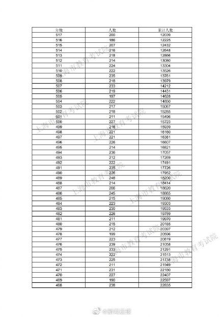 高考考生|2021年上海高考考生高考成绩分布表发布