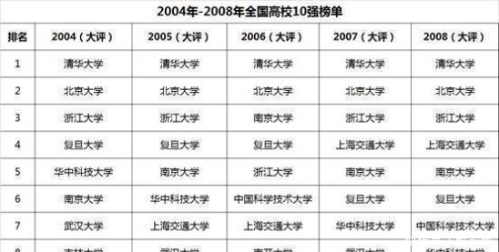 历年中国大学排行榜10强高校变迁，有的大学崛起，有的大学没落