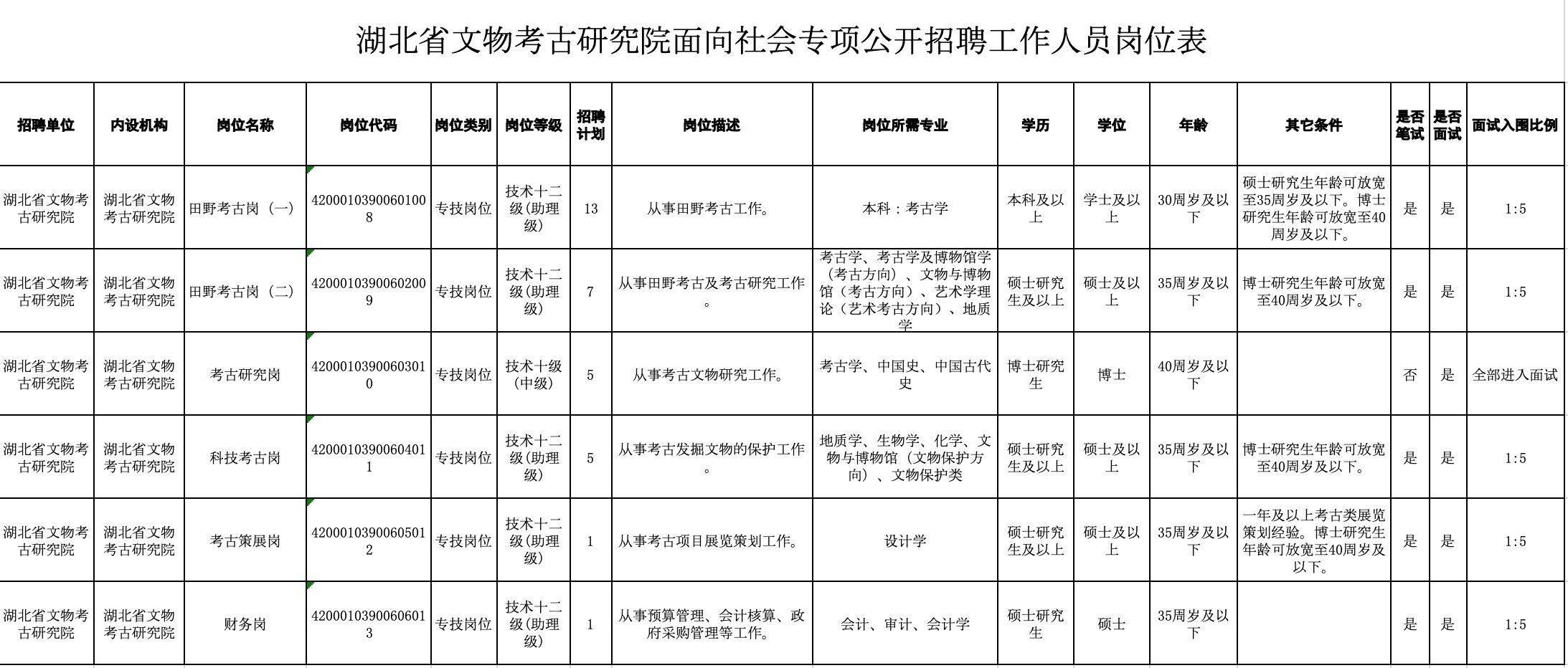 湖北省文物考古研究院|湖北省文物考古研究院专项公开招聘工作人员32名