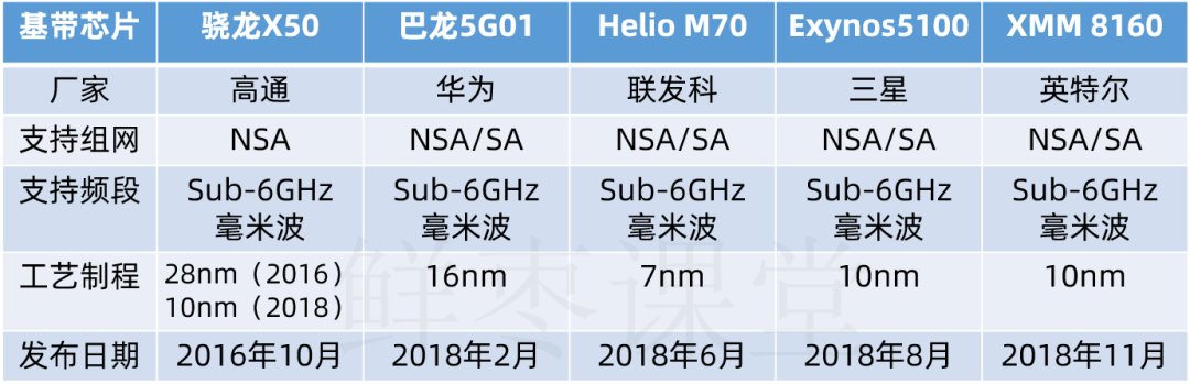 简史|5G手机芯片简史