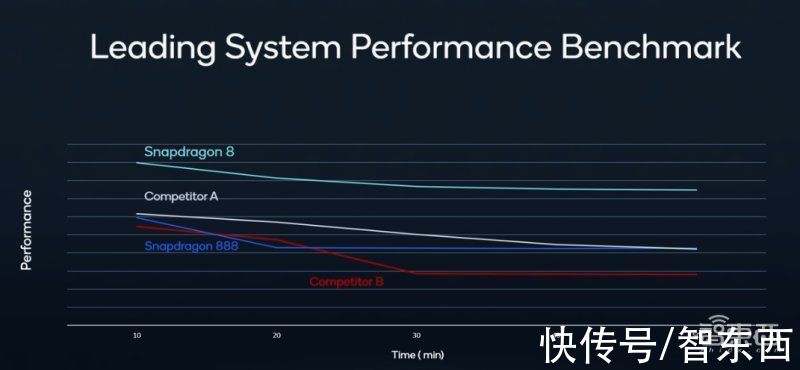 性能|高通芯皇改名骁龙8！影像AI游戏性能暴涨，9家手机巨头争首发