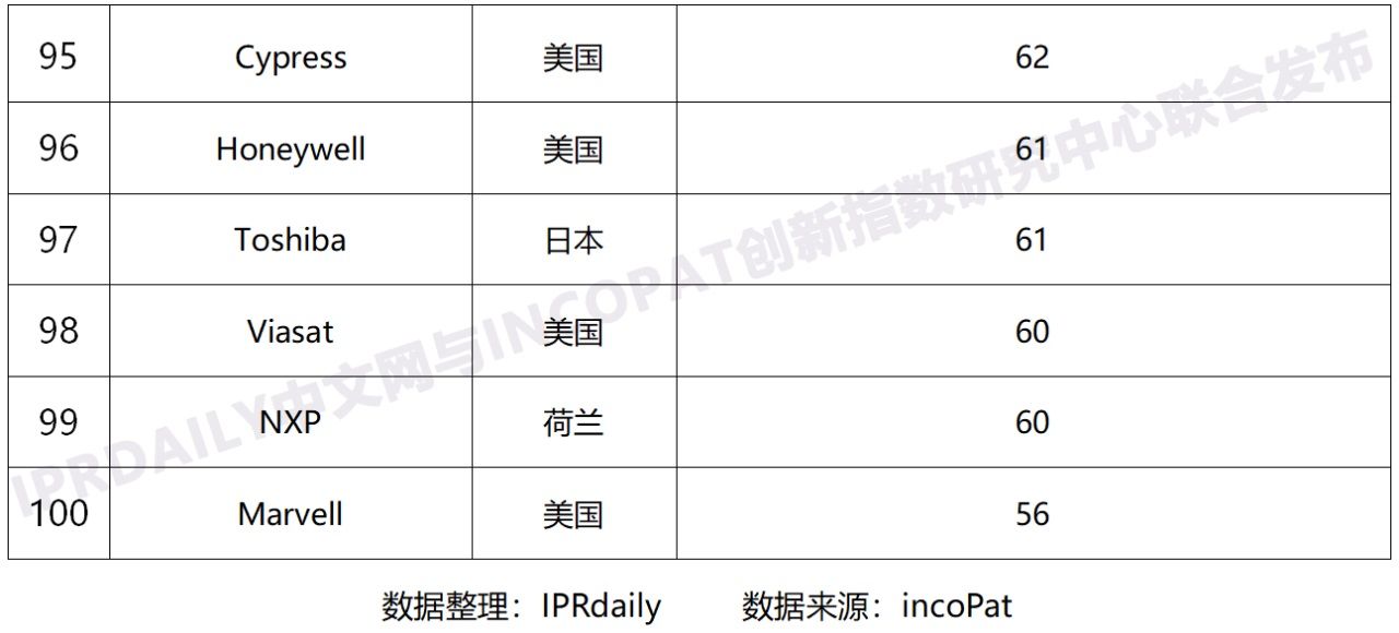 专利|全球无线通信网络技术专利排行：华为、高通、OPPO、爱立信、三星