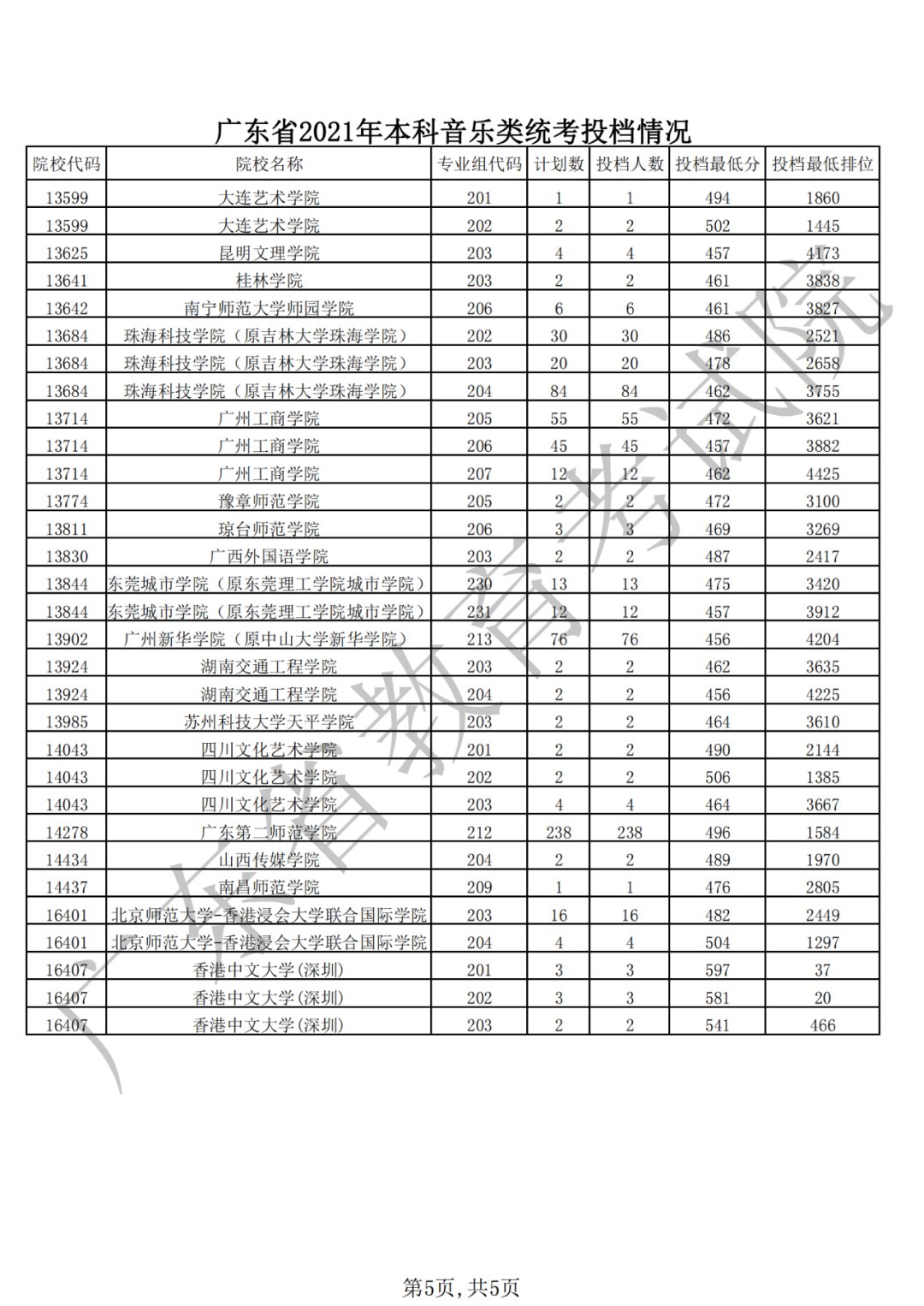 广东省教育考试院|广东省2021年普通高考本科批次录取投档情况公布！