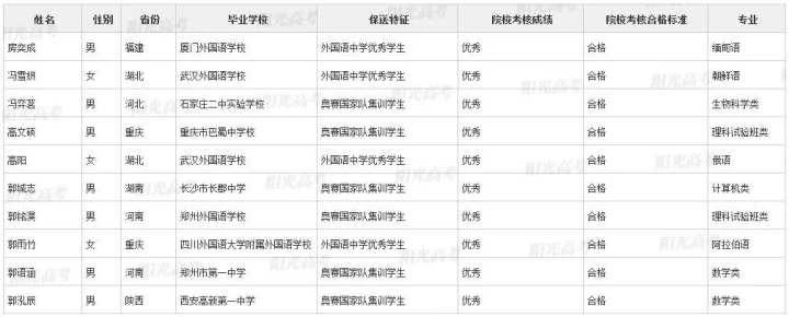 录取|不用高考，浙江这36名高三生被北大、清华提前录取了！