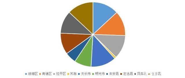 滁州市场监管12315消费投诉举报分析报告(4月份)