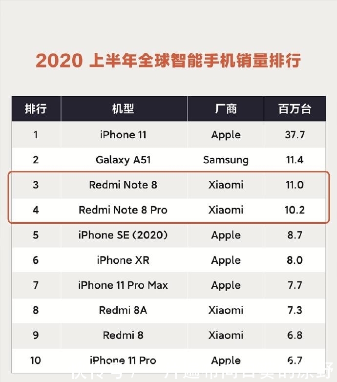 系列|Redmi Note系列全球卖爆1.4亿台！Note9来了