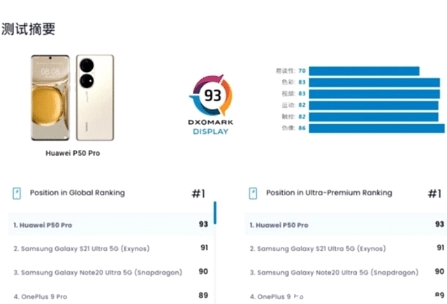 莱卡|华为再次夺得第一，iPhone13Pro“名落孙山”，到底发生了什么？