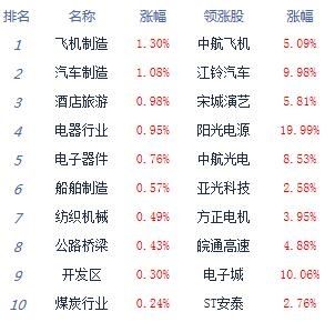 科技|午评：股指弱势震荡沪指跌0.1% 汽车半导体涨幅居前