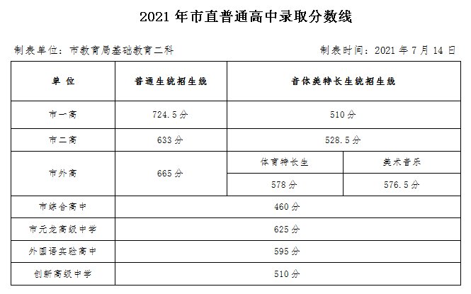 高中|我市市属高中录取分数线发布