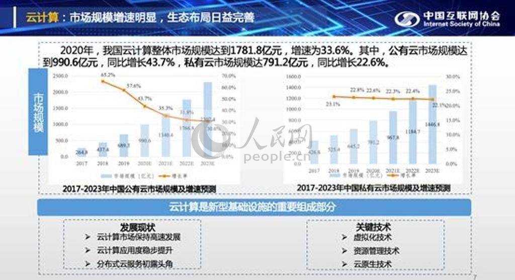 中国互联网|中国互联网发展报告：2020年我国云计算市场规模达1781．8亿元