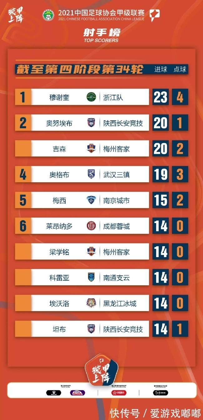 梁學銘|中甲射手榜穆謝奎獨攬金靴 梁學銘成唯一本土射手