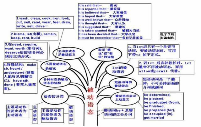 2021高三最后三个月冲刺：高中英语50张思维导图汇总