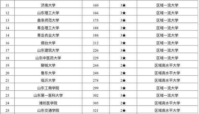 高校|山东省高校排名出炉：山东大学第一实至名归，山东科技大学夺第四