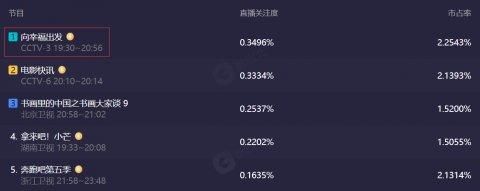 央视主持人|央视《向幸福出发》主持人陈旻被看好，节目收视率持续保持领先