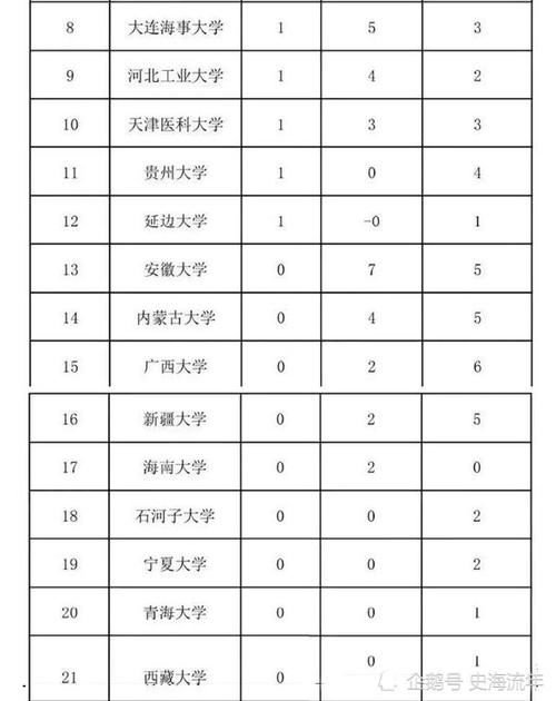 盘点21所无A类学科的双一流大学和56所有A类学科的“双非”高校，2021年第二轮“双一流”评估结局预测