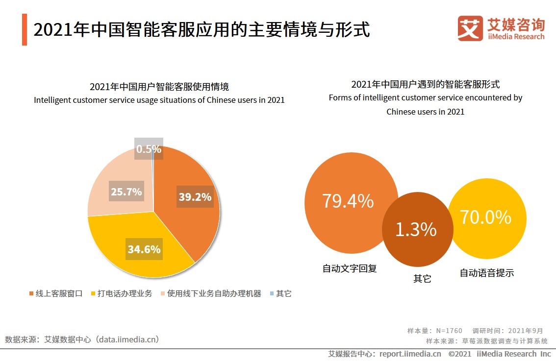 智能|2021年中国用户智能客服使用体验调研分析：近半数用户认为智能客服使用方便