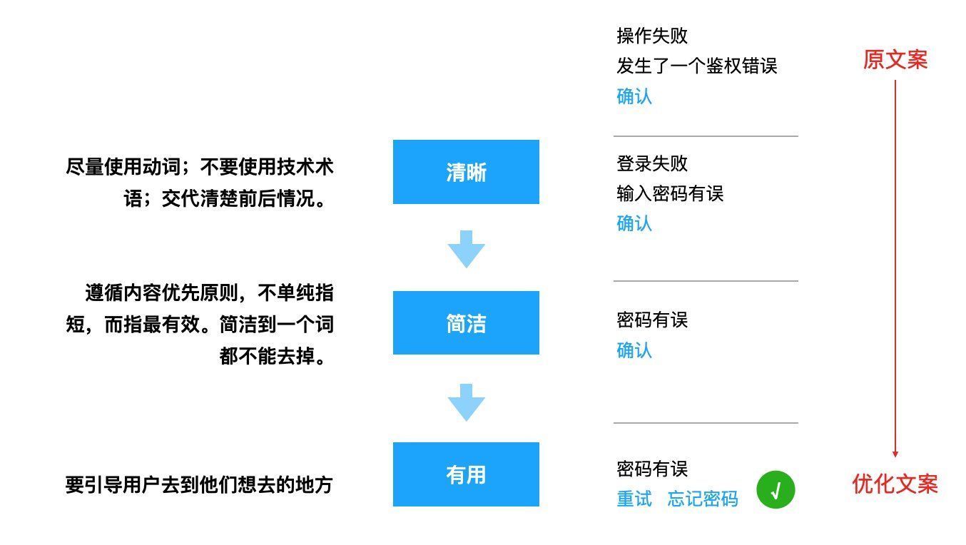 用户|聊聊UX文案——最直接的用户体验