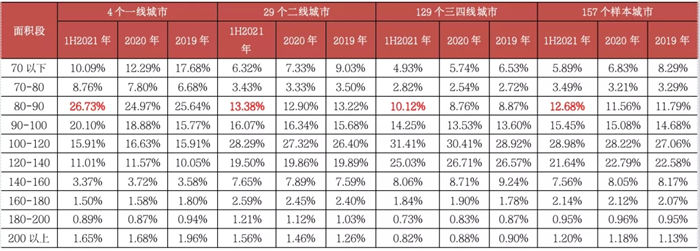 单价|深度研究丨一线城市顶豪成交创新高 消费降级两极化